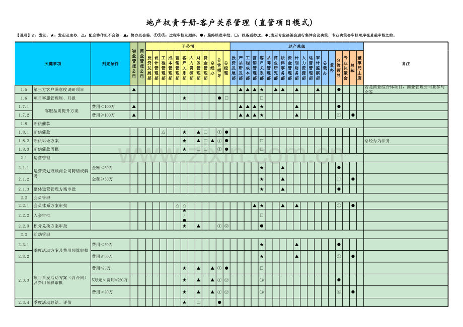 房地产公司权责手册-07客户关系管理(直管项目模式).xlsx_第2页