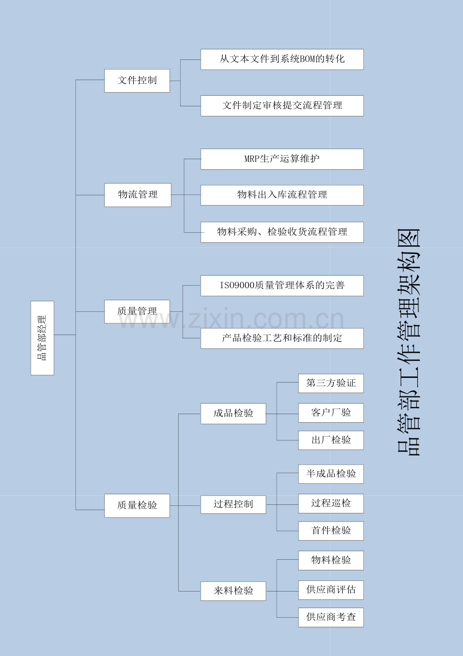 品管部岗位基础职责及新版细则.doc_第1页