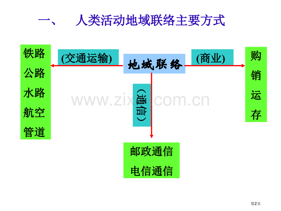 人类地域联系地理省公共课一等奖全国赛课获奖课件.pptx_第2页