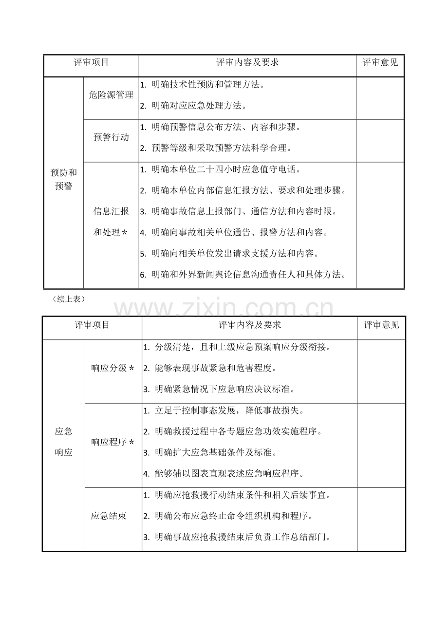 应急专题预案评审表.docx_第2页