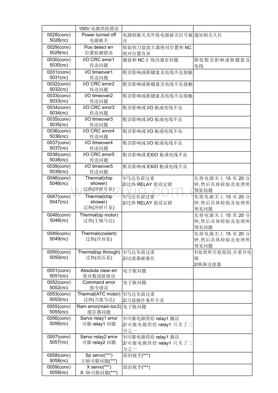 BROTHER兄弟机报警说明指导书.doc_第2页