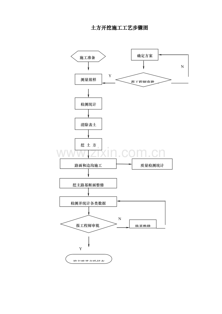 土方开挖施工工艺流程图模板.doc_第1页