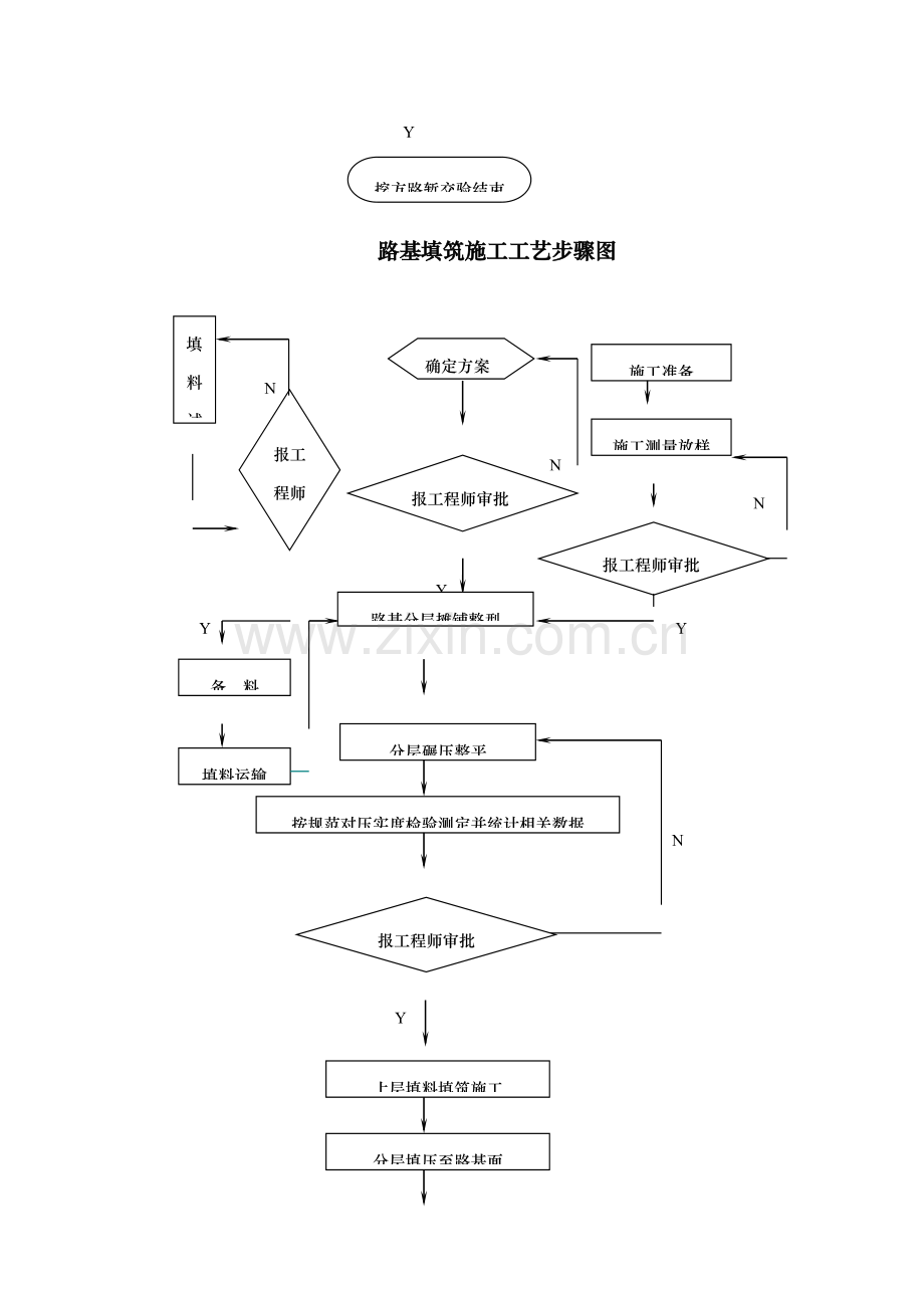 土方开挖施工工艺流程图模板.doc_第3页