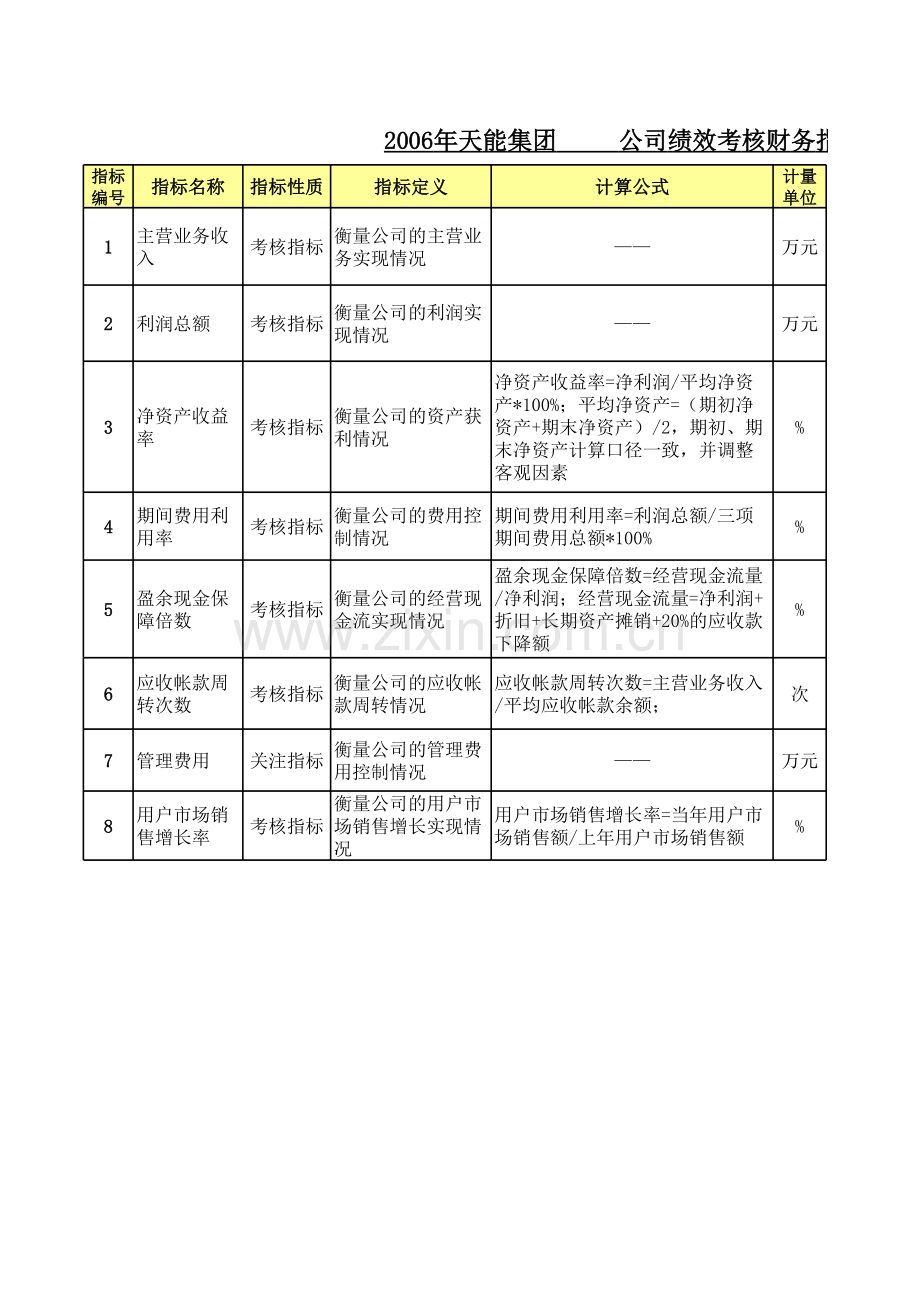 集团子公司年度经营责任合同考核表：附表一、附表二.xls_第1页