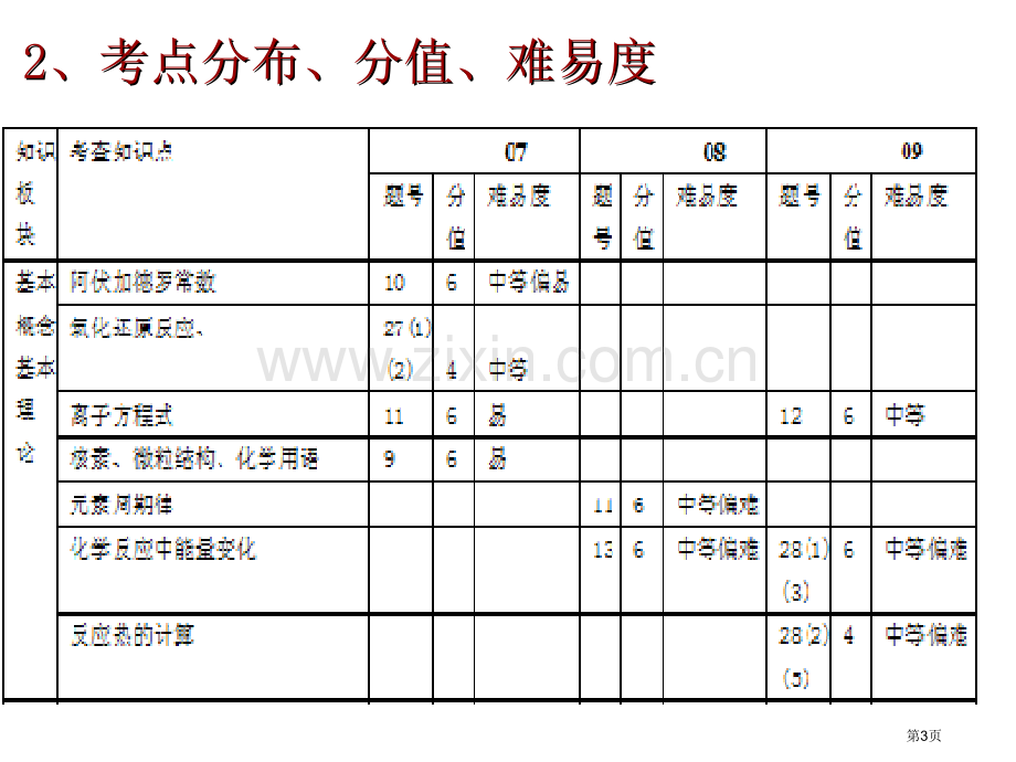 从宁夏三年高考题看新课改下的化学高考省公共课一等奖全国赛课获奖课件.pptx_第3页