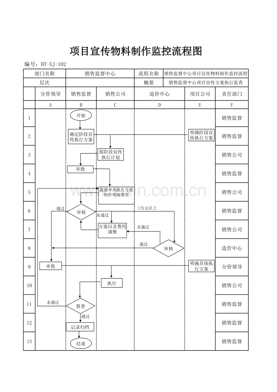 房地产公司项目宣传物料制作监控流程图模版.xls_第1页