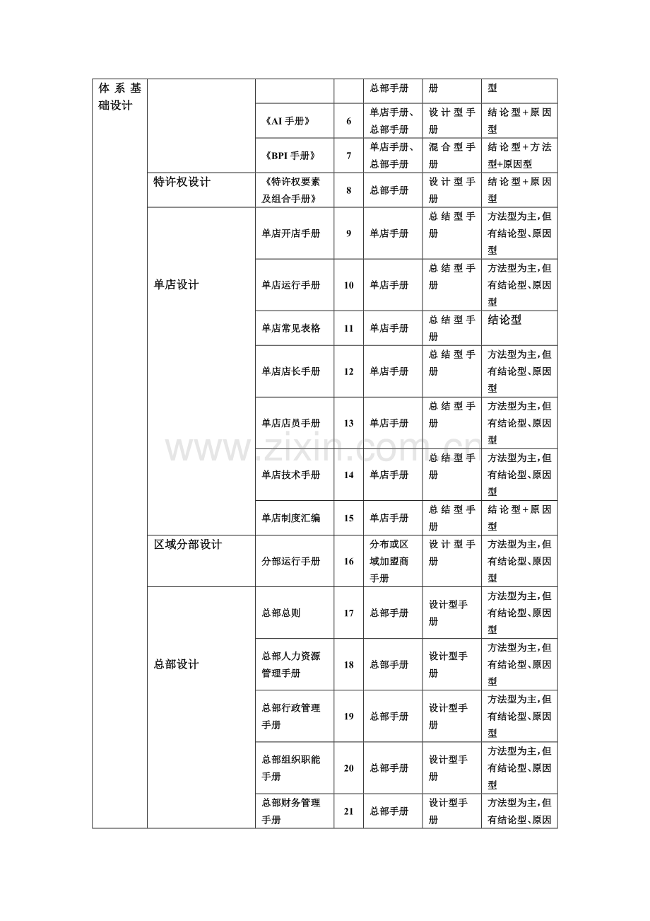 如何编写特许经营手册模板.doc_第2页