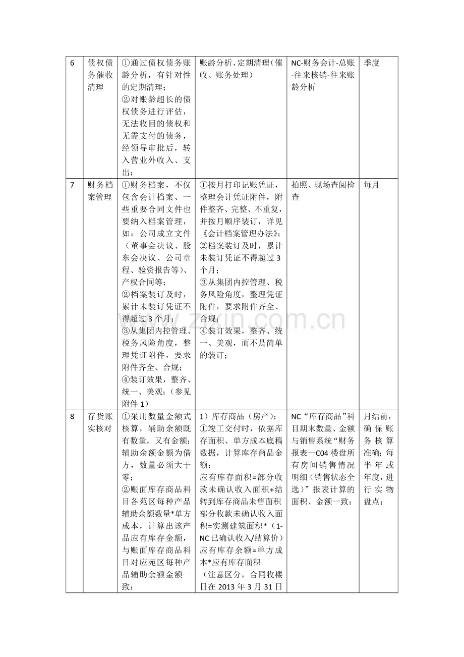 房地产公司财务基础工作重点事项完成标准.docx_第3页