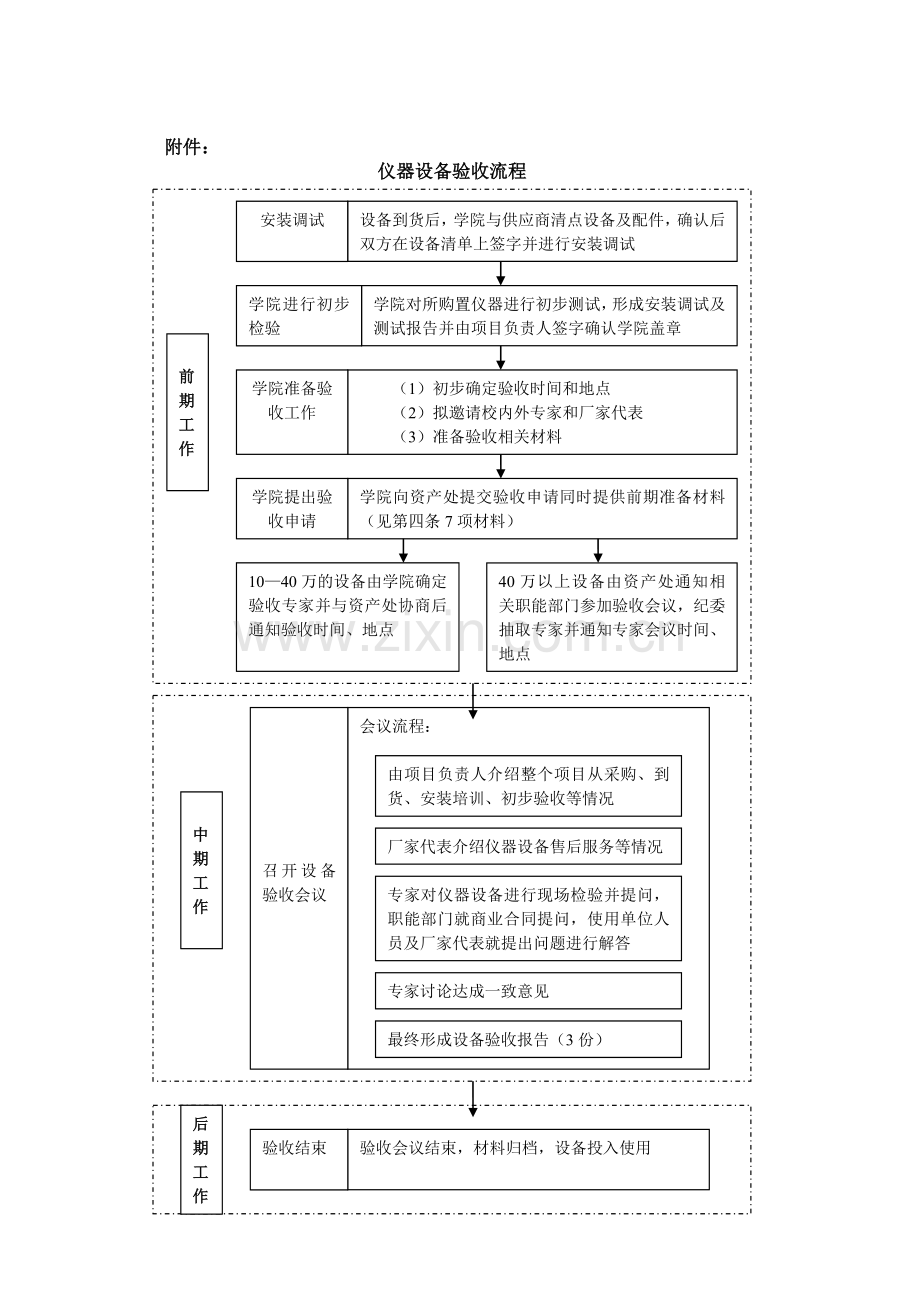 大学仪器设备验收办法(暂行)模版.doc_第3页