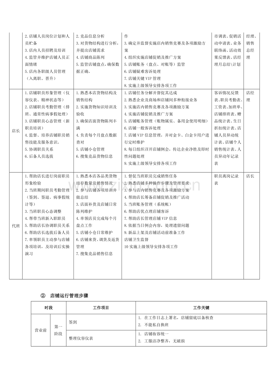 店长淡旺场职责与工作综合流程.docx_第3页