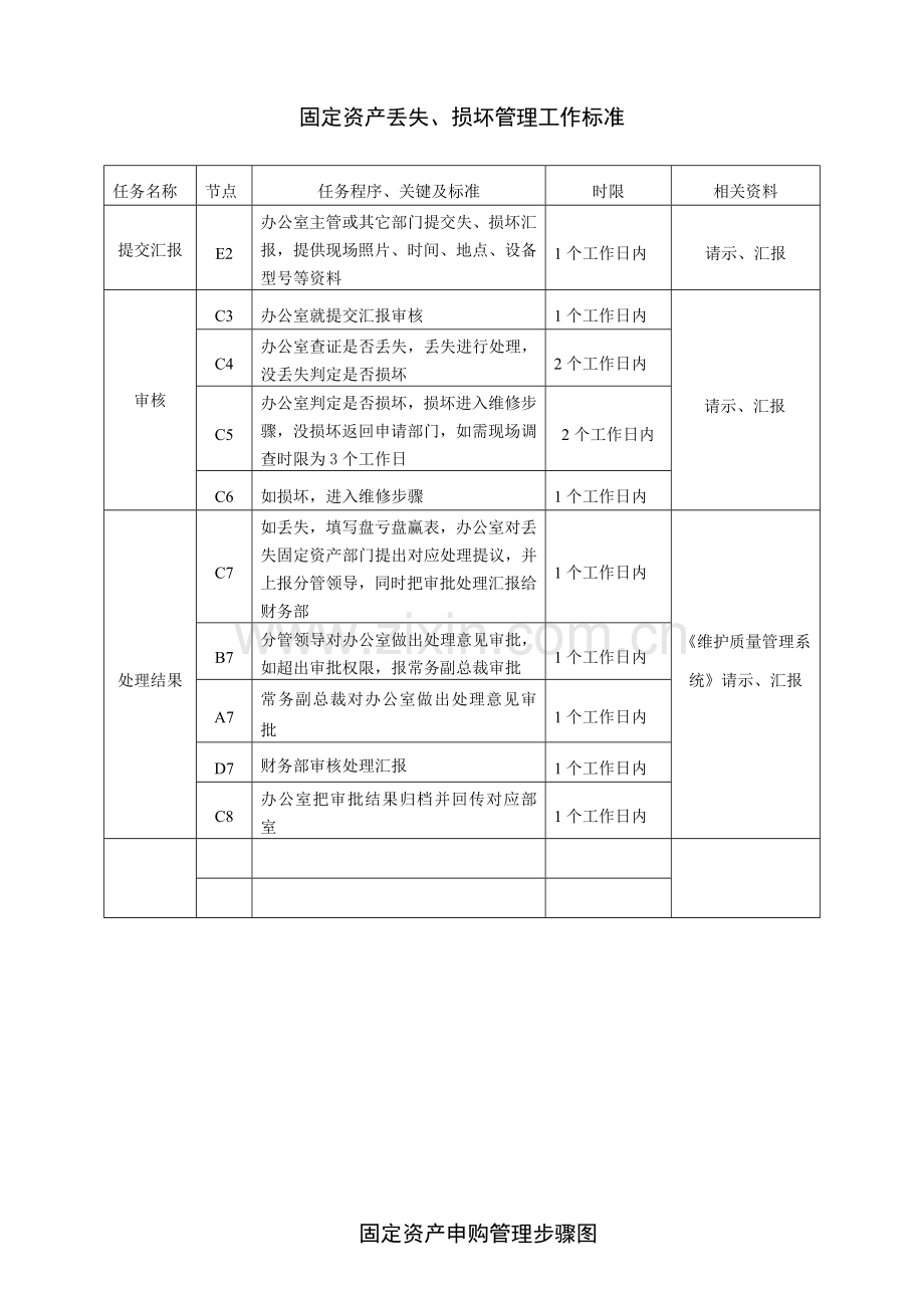 固定资产管理综合流程图.docx_第2页