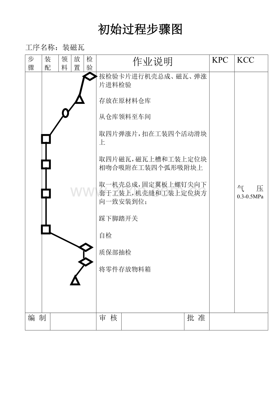 公司初始过程流程图模板.doc_第1页