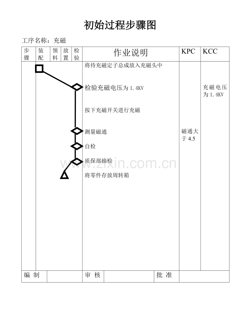 公司初始过程流程图模板.doc_第3页