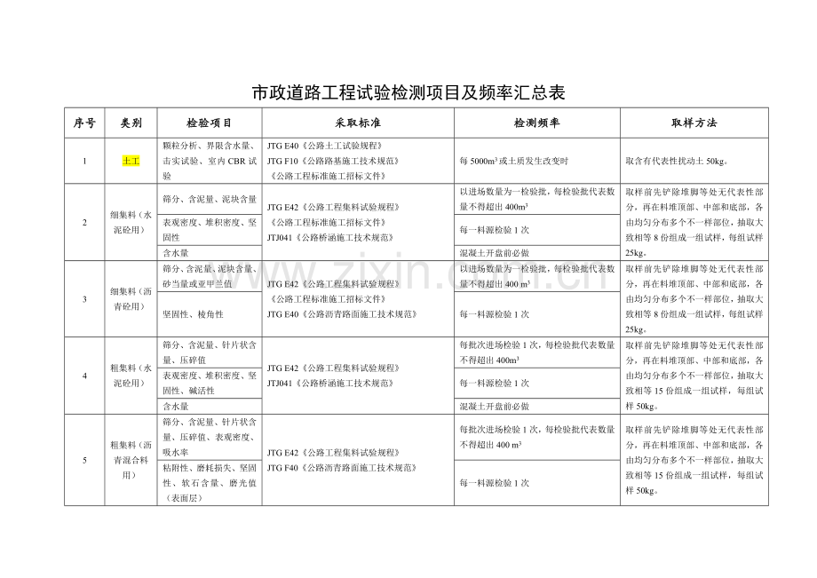 市政道路试验检测频率.doc_第1页