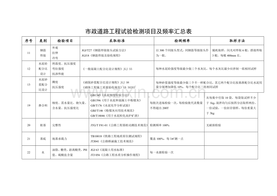 市政道路试验检测频率.doc_第3页