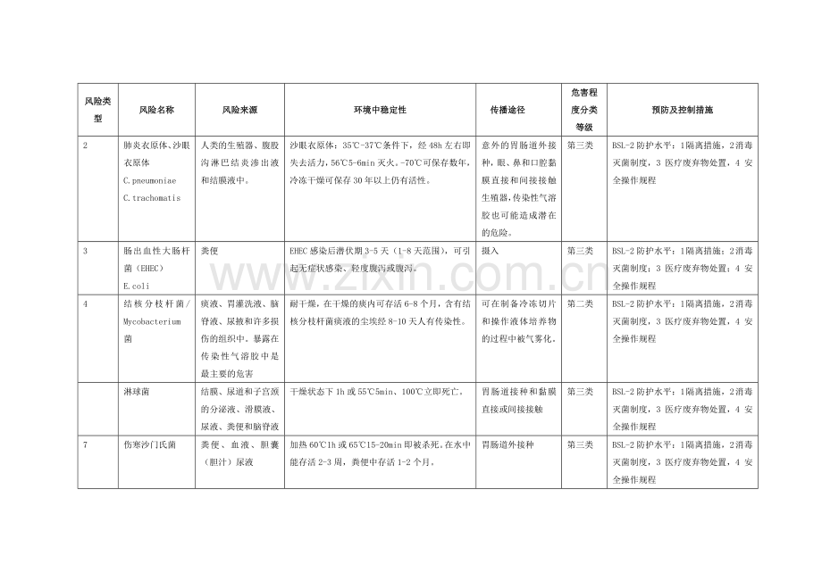 医院检验科安全风险评估报告表单.doc_第3页