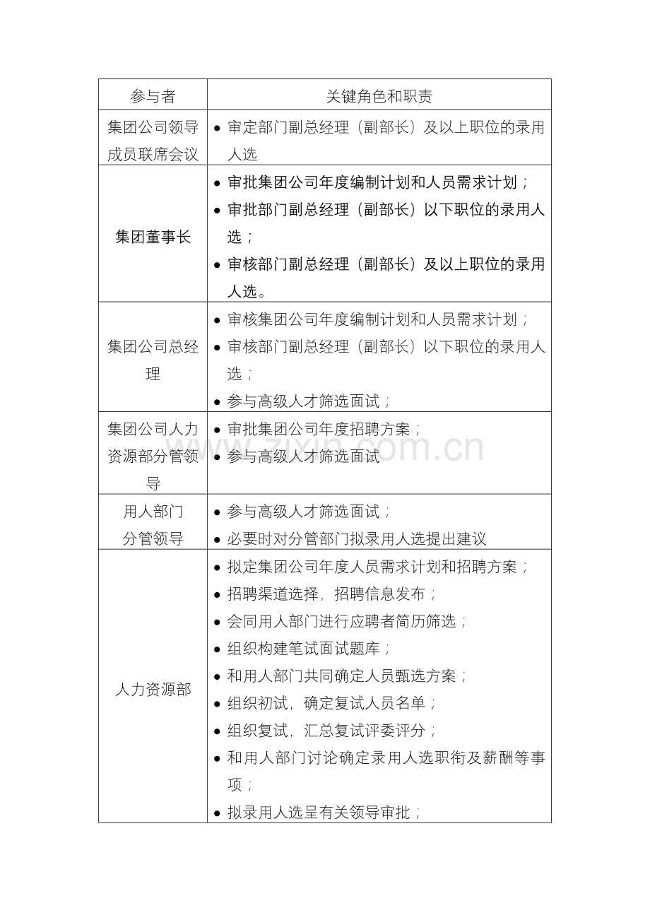 企业(集团)有限公司招聘管理办法模版.docx_第2页