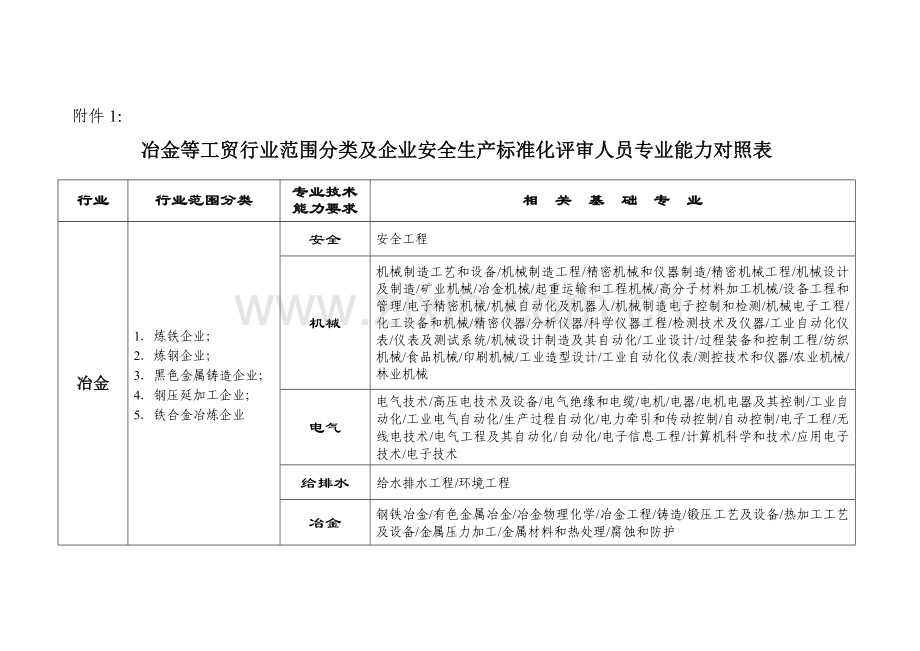 冶金等工贸行业范围分类及企业安全生产基础标准化评审人员专业能力对照表.doc_第1页