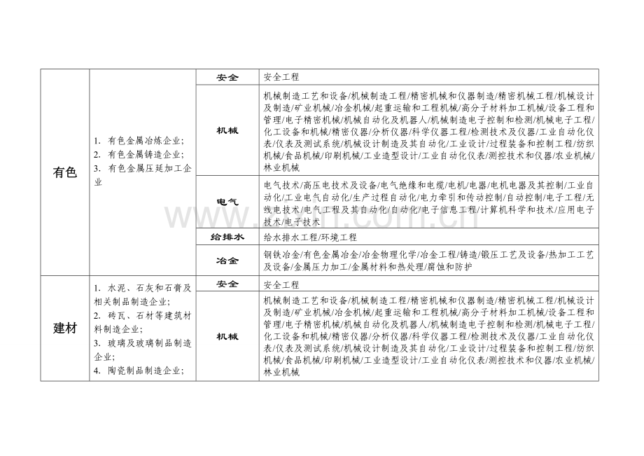 冶金等工贸行业范围分类及企业安全生产基础标准化评审人员专业能力对照表.doc_第2页