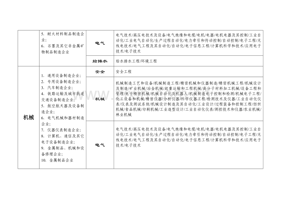 冶金等工贸行业范围分类及企业安全生产基础标准化评审人员专业能力对照表.doc_第3页