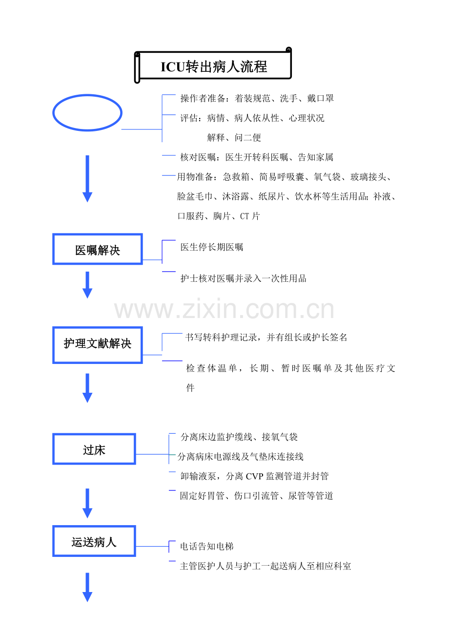 急诊就诊转运管理作业流程.doc_第2页