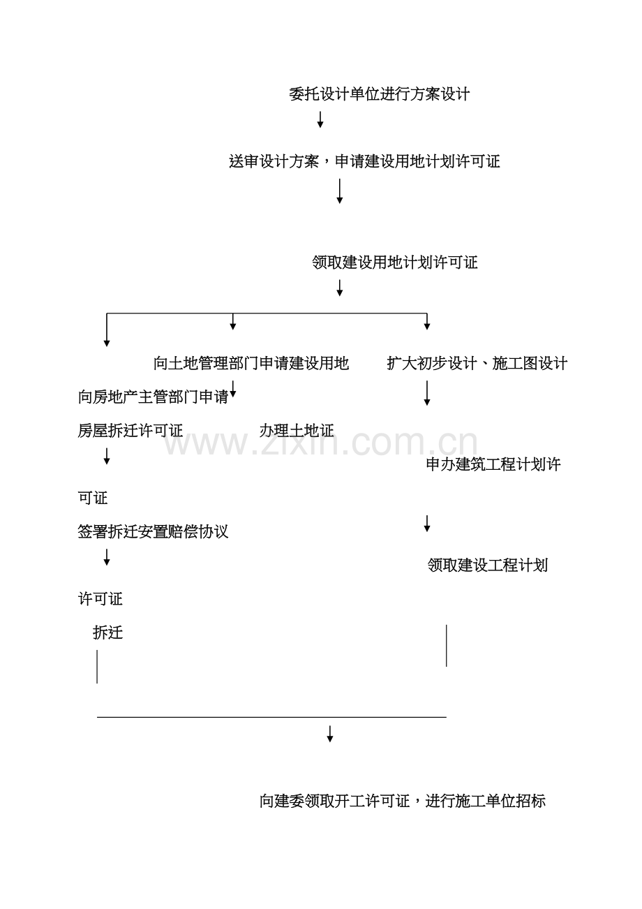 房地产行业开发流程与关键环节模板.doc_第3页