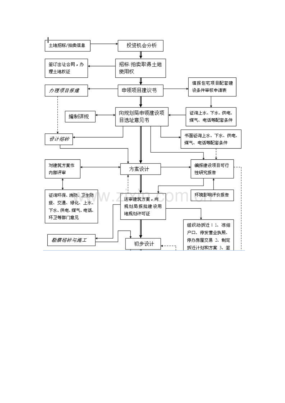 房地产开发工作综合流程图各阶段涉及的主要税种及征税方法.doc_第2页