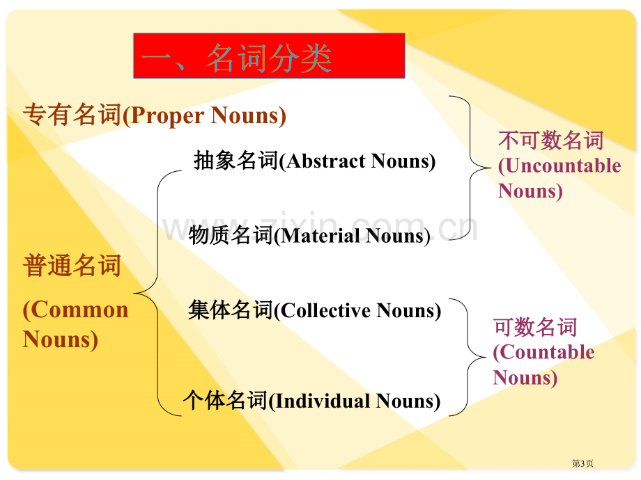 名词语法专题知识市公开课一等奖百校联赛获奖课件.pptx_第3页