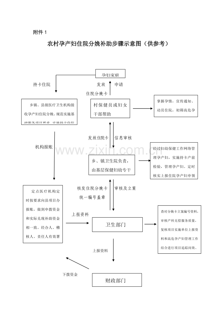 农村孕产妇住院分娩补助流程示意图模板.doc_第1页