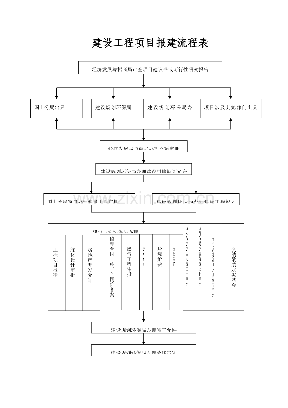 建设综合项目报建作业流程.doc_第1页