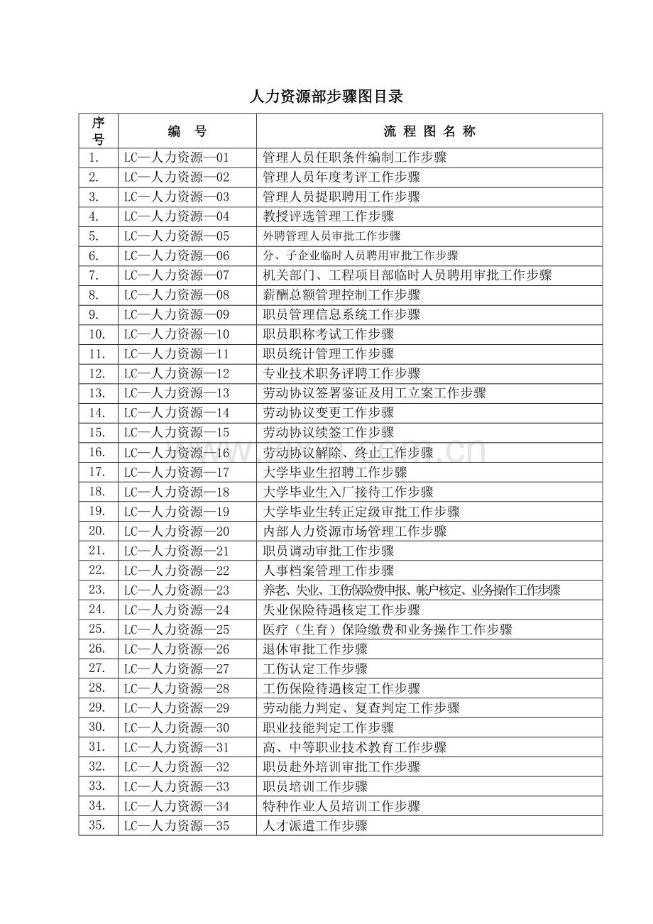 人力资源部流程图模板.doc_第1页