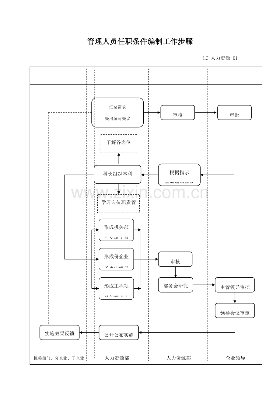 人力资源部流程图模板.doc_第3页