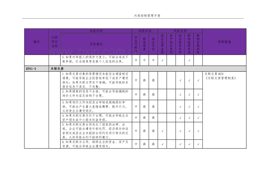 企业内部控制风险清单模版.docx_第3页