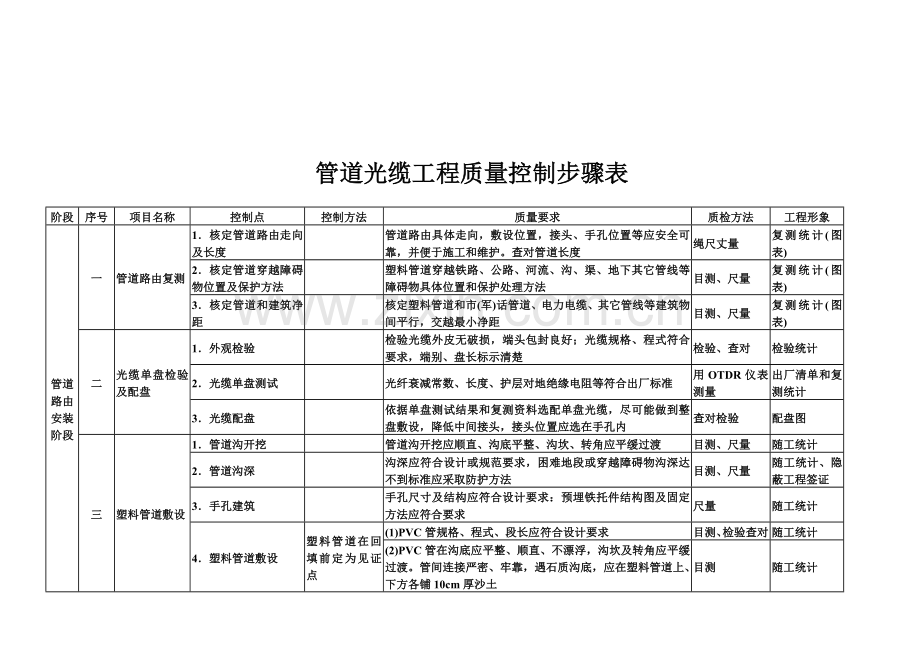 工程质量控制流程表模板.doc_第1页