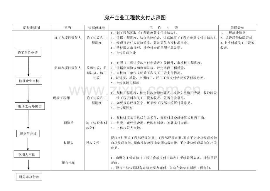 房地产工程款支付流程及流程图模板.doc_第1页