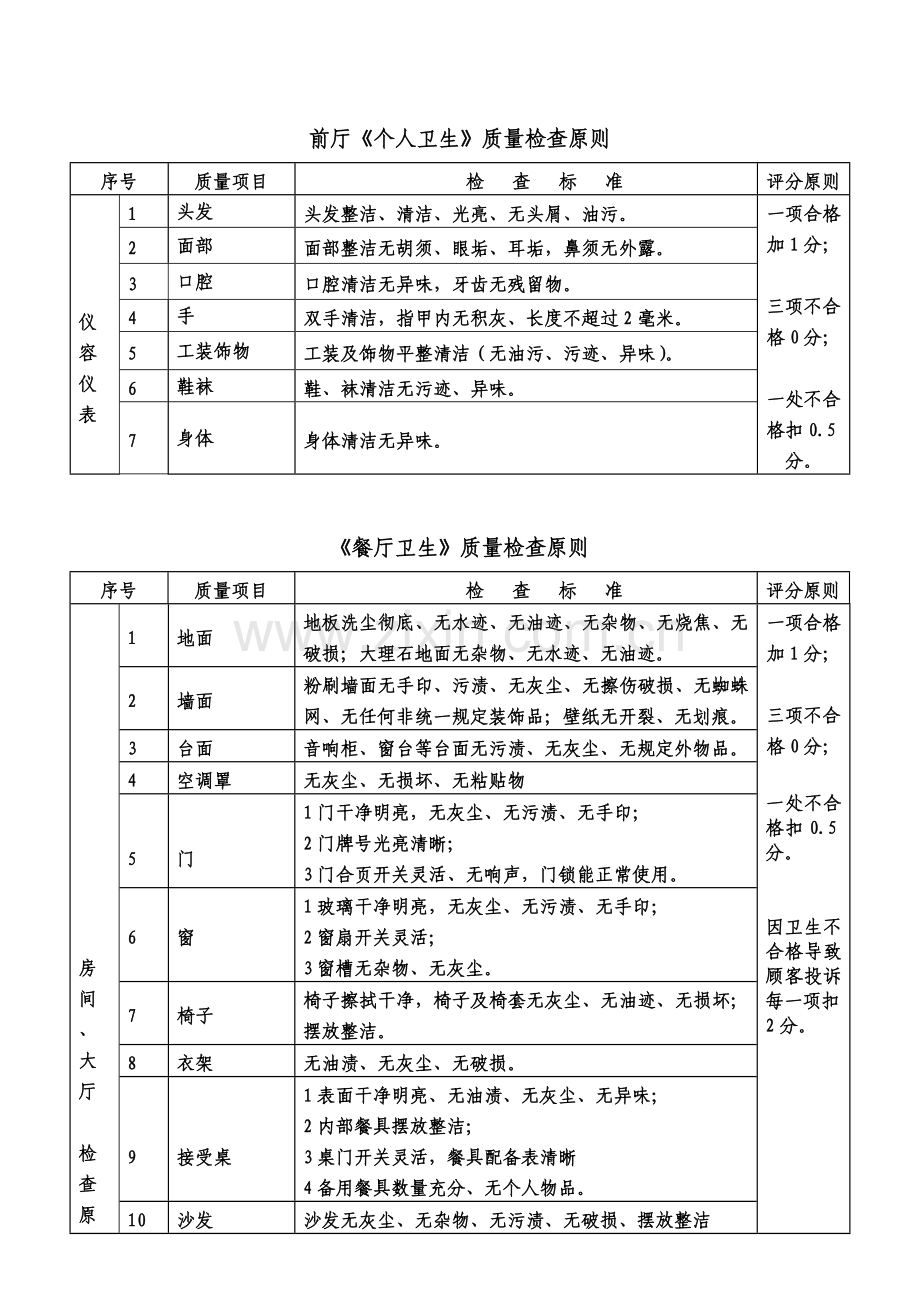 大酒店管理卫生质量检查统一标准.doc_第1页