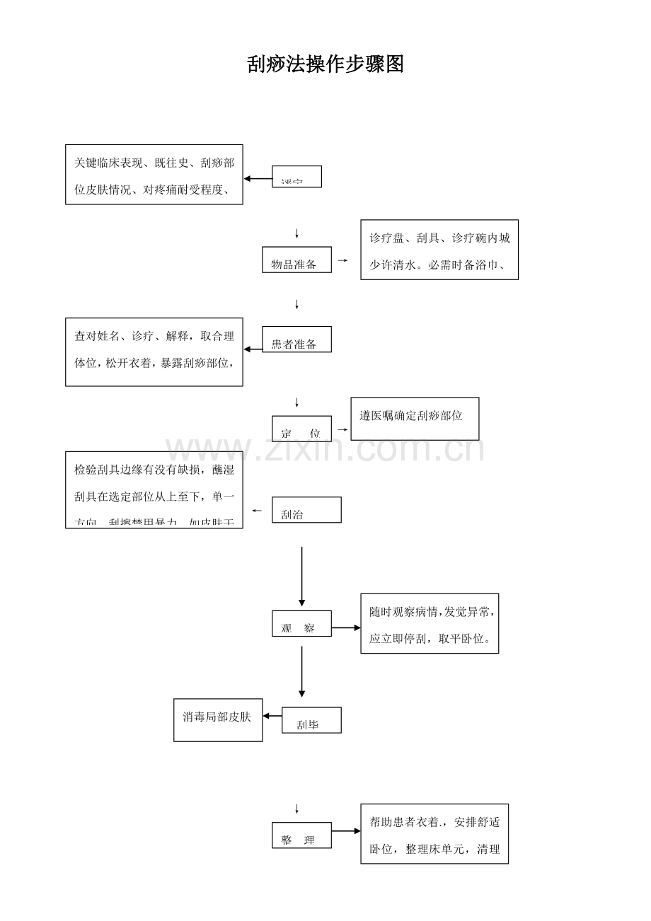 刮痧法的操作专项规程及综合流程图.doc_第3页