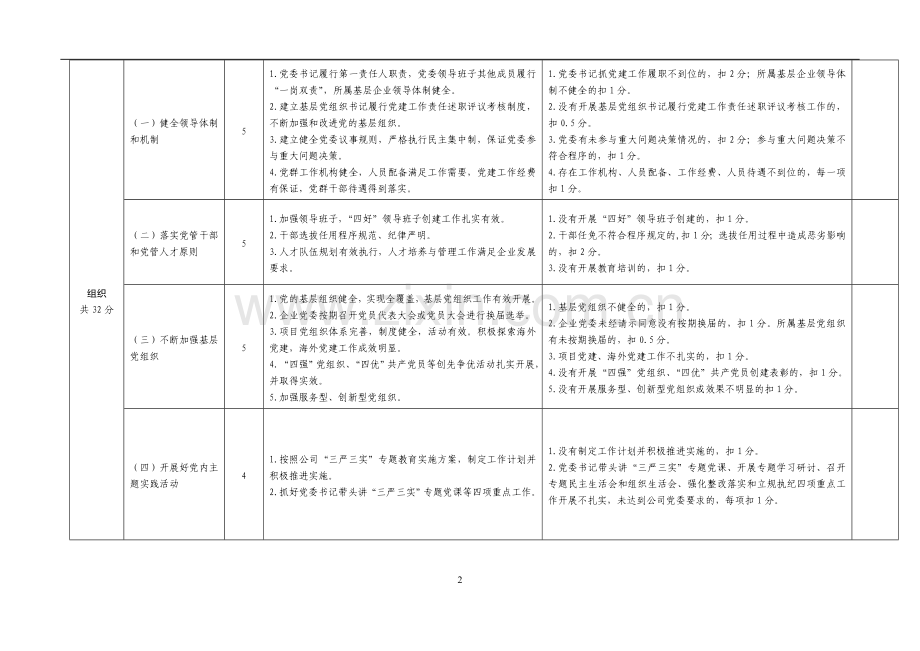 国有公司党建工作责任制考核评分标准模版.doc_第2页