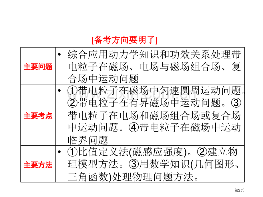 三维设计高考物理二轮复习广东专版第一部分专题磁场市公开课一等奖百校联赛特等奖课件.pptx_第2页