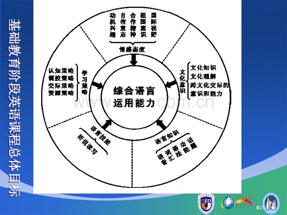 听说教学策略市公开课一等奖百校联赛特等奖课件.pptx_第2页