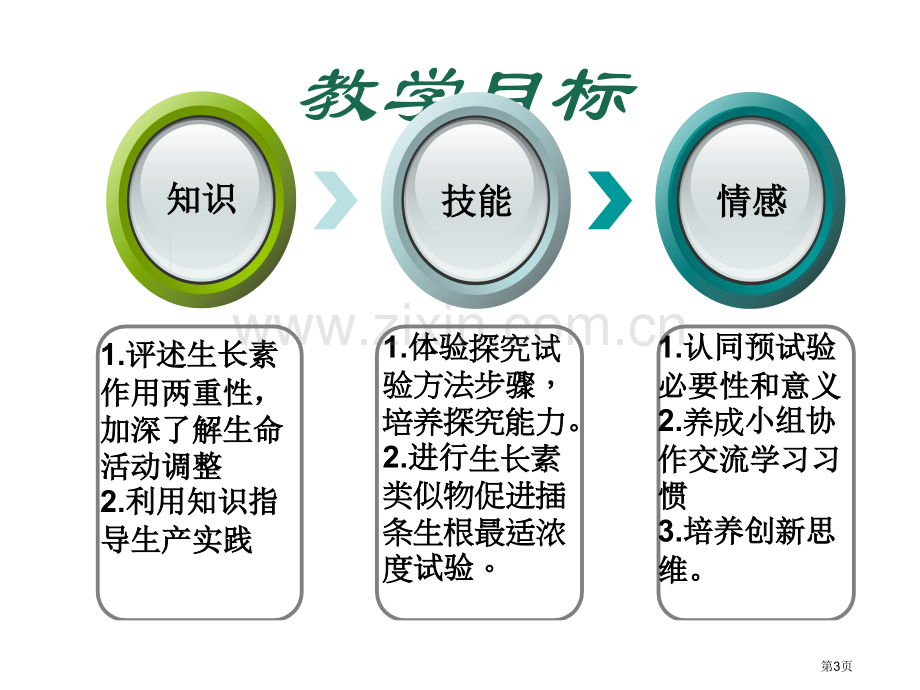 人教版教学福建省16次年会教学探索生长素类似物促进插条生根的最适浓度省公共课一等奖全国赛课获奖课件.pptx_第3页