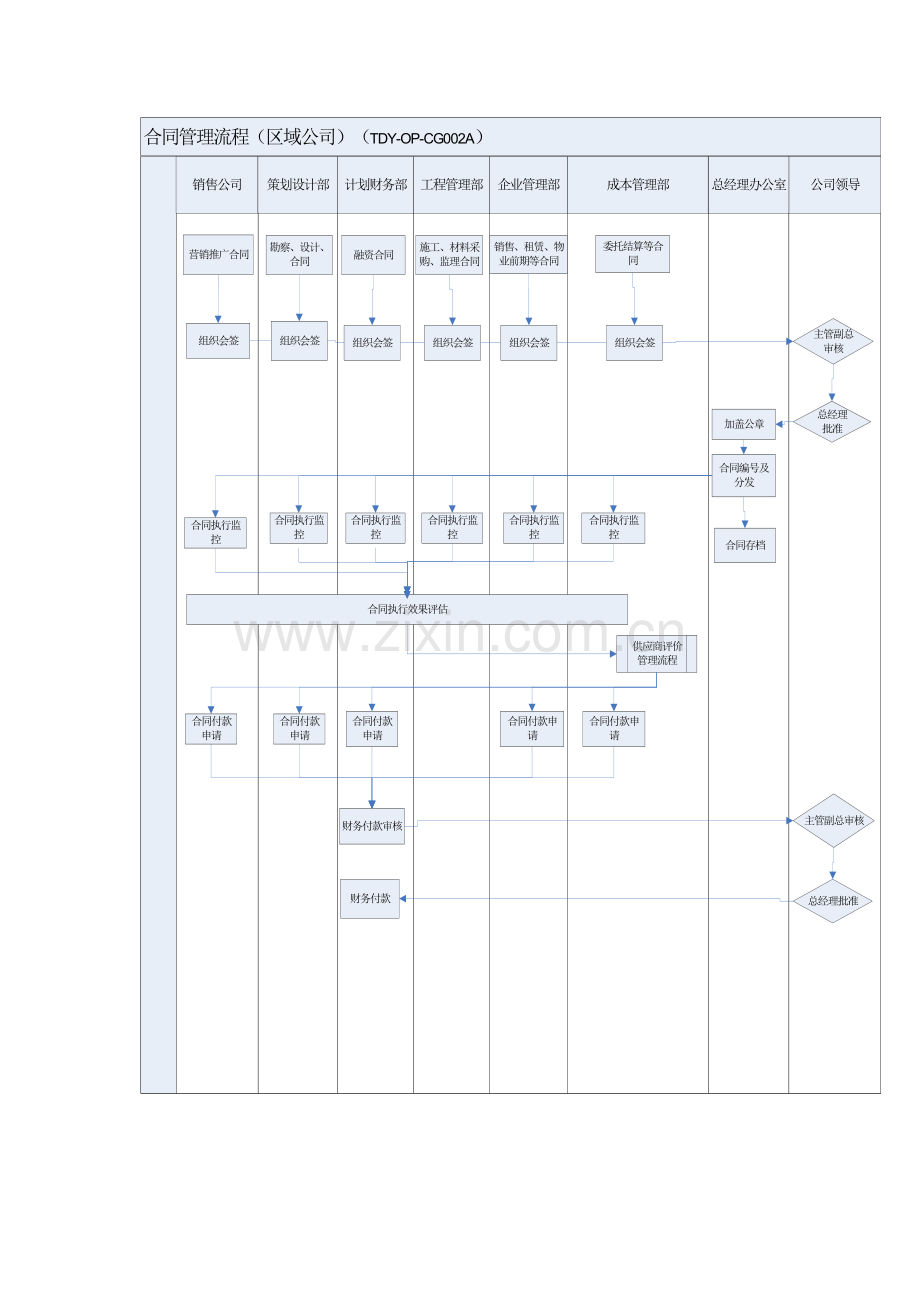 房地产公司区域公司合同管理流程模版.docx_第2页