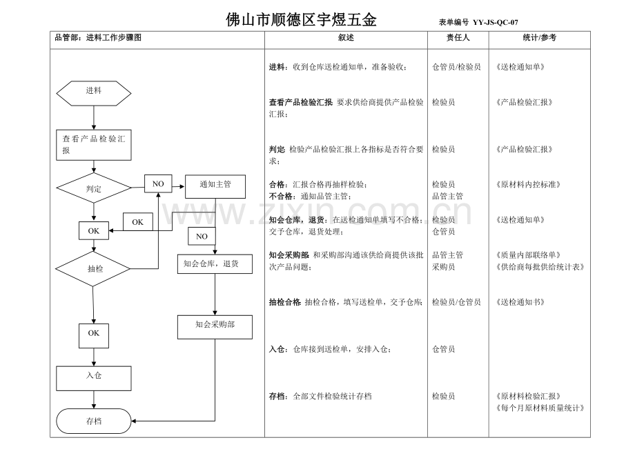 品管部工作综合流程图.docx_第1页