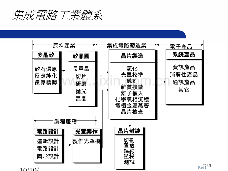 半导体制程用化学品应用省公共课一等奖全国赛课获奖课件.pptx_第1页