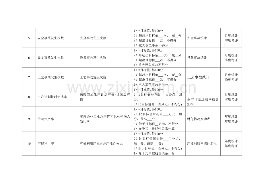 化纤企业生产管理部经理绩效考核指标模板.doc_第2页