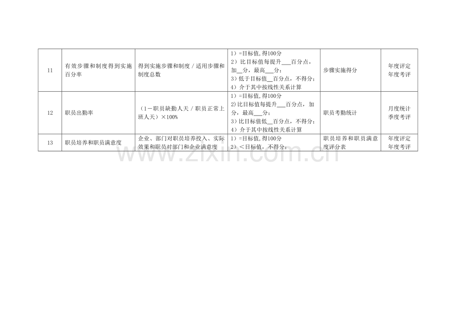 化纤企业生产管理部经理绩效考核指标模板.doc_第3页