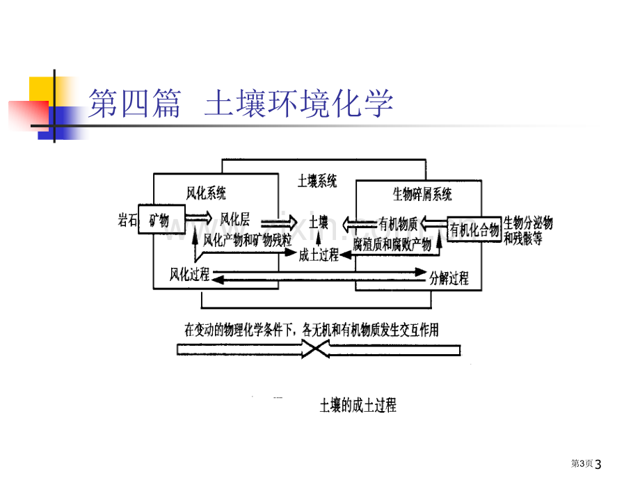 四篇土壤环境化学教学要求市公开课一等奖百校联赛特等奖课件.pptx_第3页