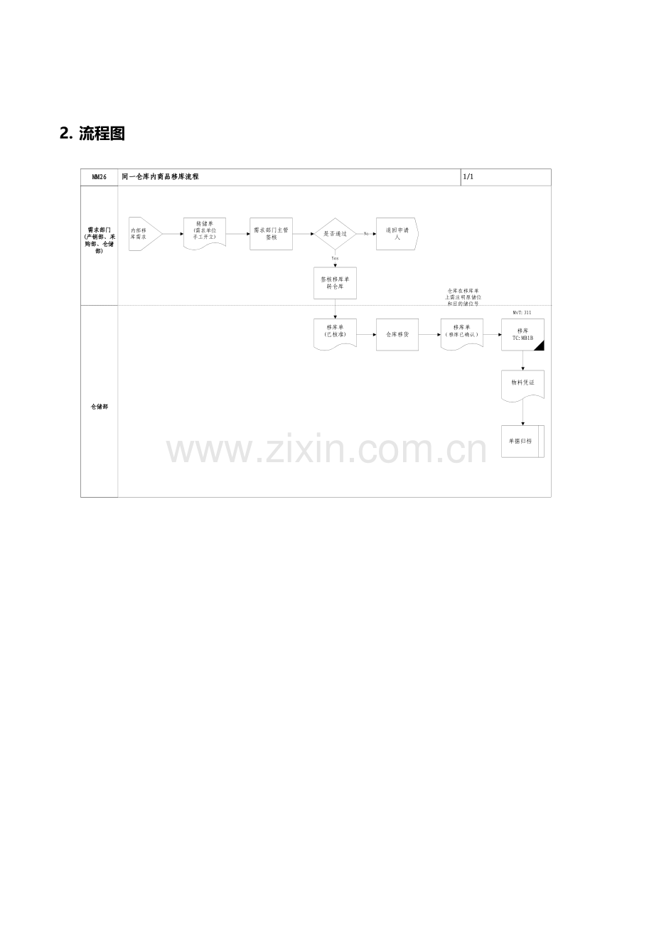 家具公司SAP实施之仓库内商品移库标准流程.docx_第2页