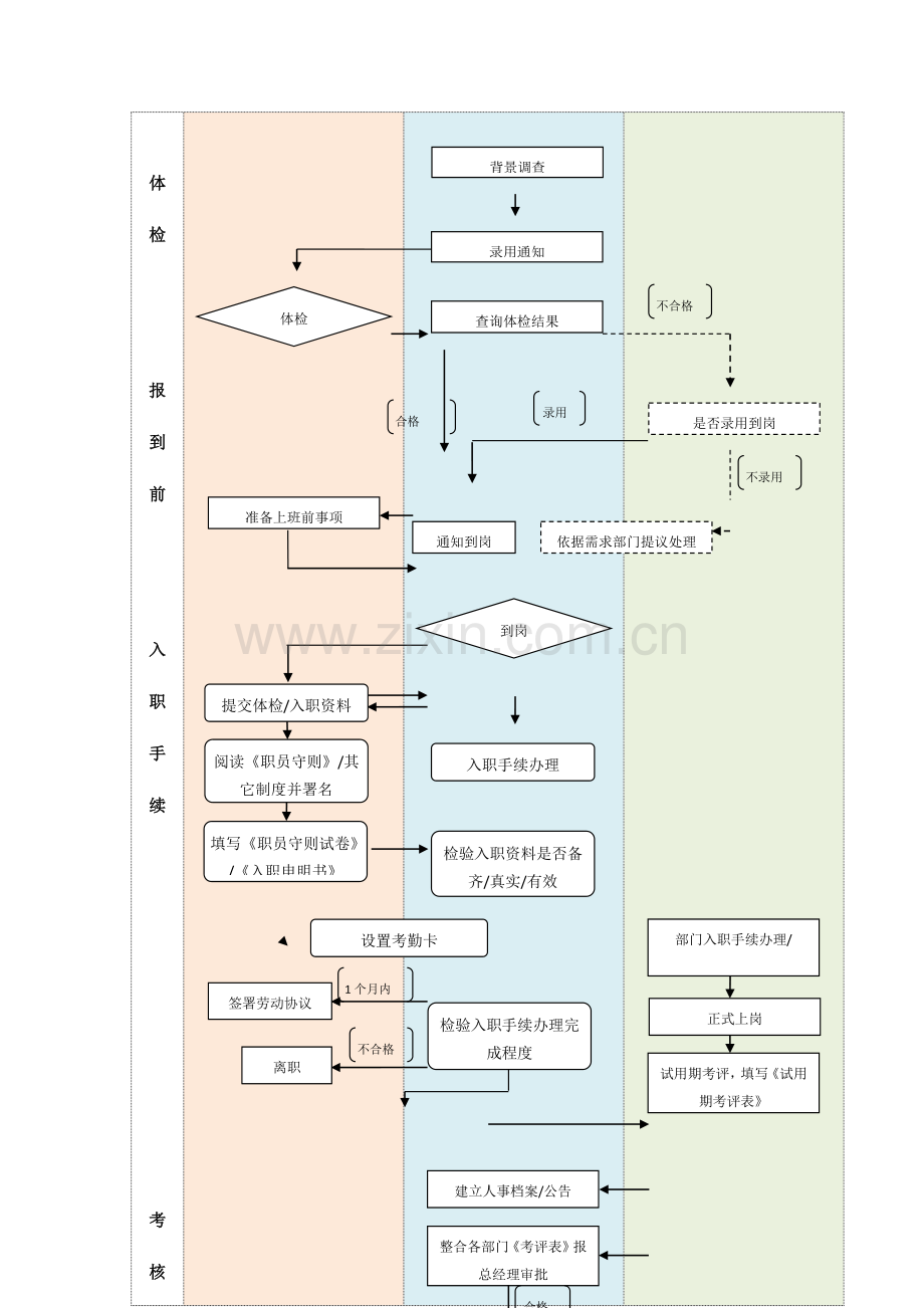 员工入职管理核心制度.docx_第3页