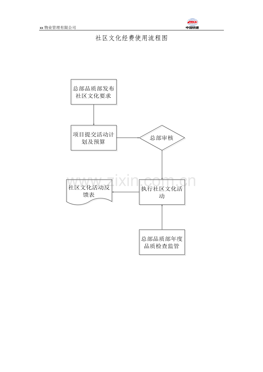 物业管理公司社区活动经费使用流程图.docx_第1页